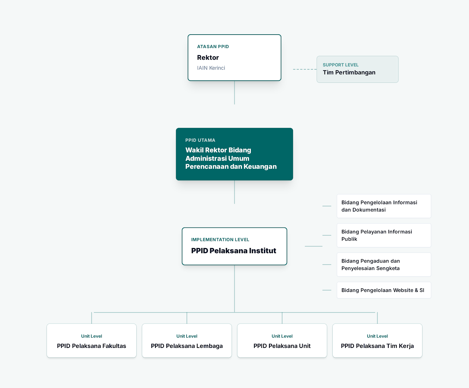 Struktur Organisasi PPID IAIN Kerinci